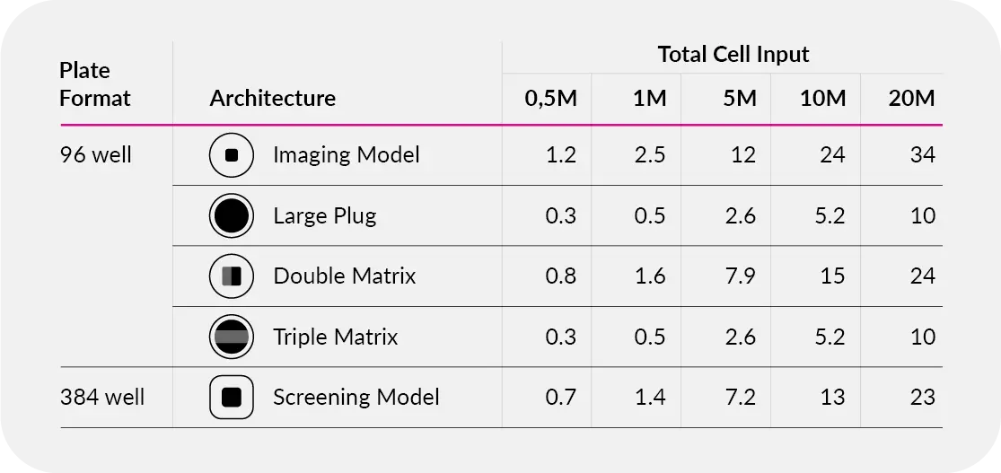 Table showing the number of plates printed per model based on total cell input, illustrating how RASTRUM Allegro minimizes sample waste and maximizes efficiency.