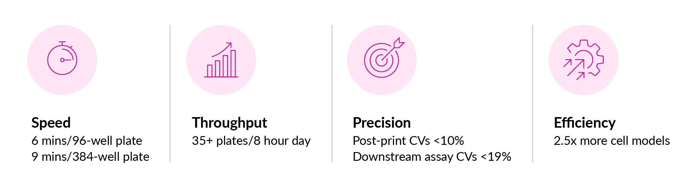 RASTRUM Allegro performance metrics: Speed (96-well plate in 6 mins), Throughput (35+ plates/day), Precision (CVs &lt;10%), and Efficiency (3.5x more cell models).